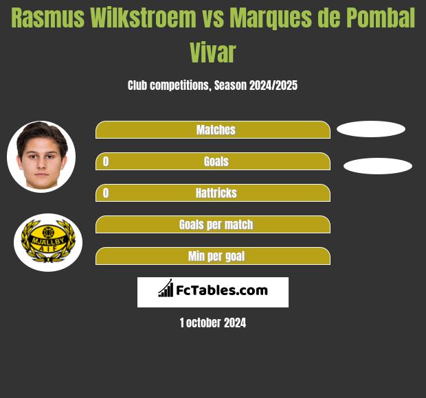 Rasmus Wilkstroem vs Marques de Pombal Vivar h2h player stats