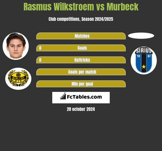 Rasmus Wilkstroem vs Murbeck h2h player stats