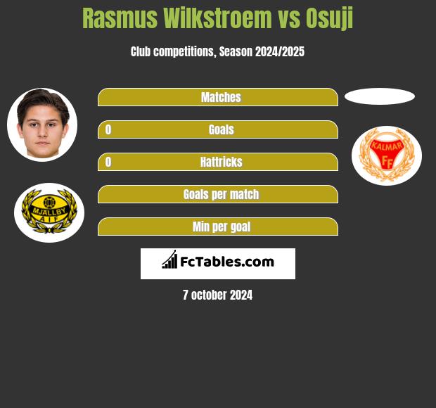 Rasmus Wilkstroem vs Osuji h2h player stats