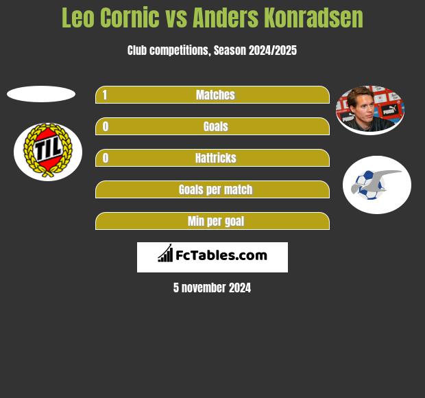 Leo Cornic vs Anders Konradsen h2h player stats