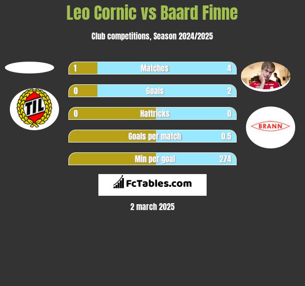 Leo Cornic vs Baard Finne h2h player stats