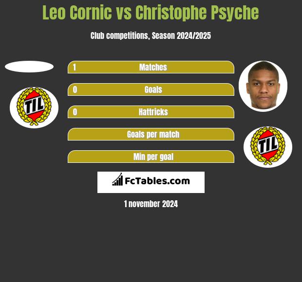 Leo Cornic vs Christophe Psyche h2h player stats