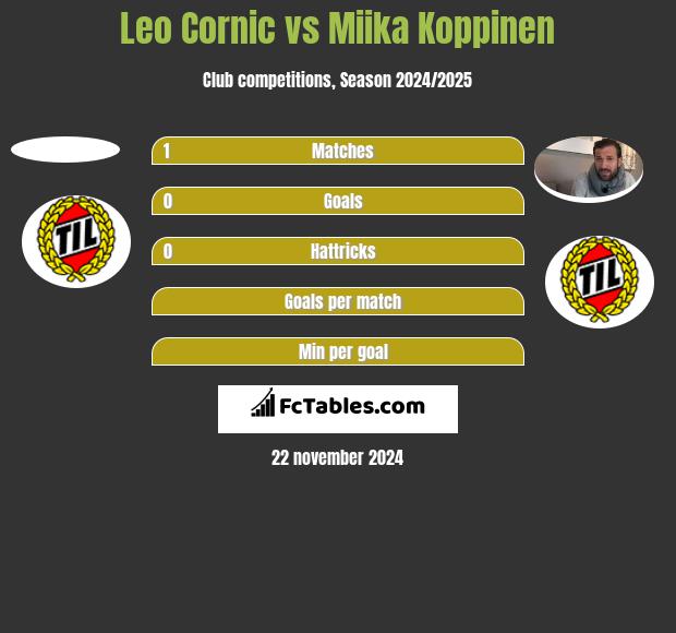 Leo Cornic vs Miika Koppinen h2h player stats