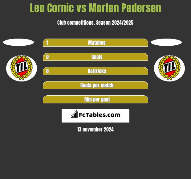 Leo Cornic vs Morten Pedersen h2h player stats