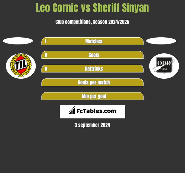 Leo Cornic vs Sheriff Sinyan h2h player stats