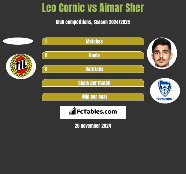 Leo Cornic vs Aimar Sher h2h player stats