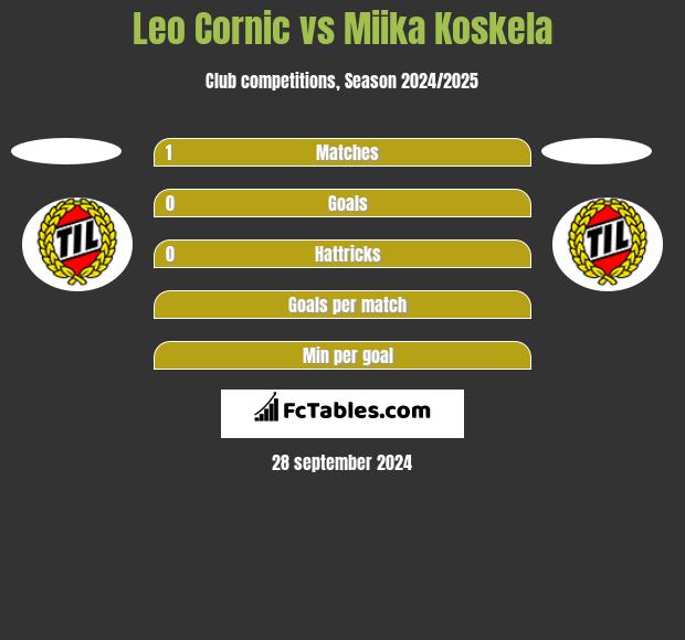 Leo Cornic vs Miika Koskela h2h player stats