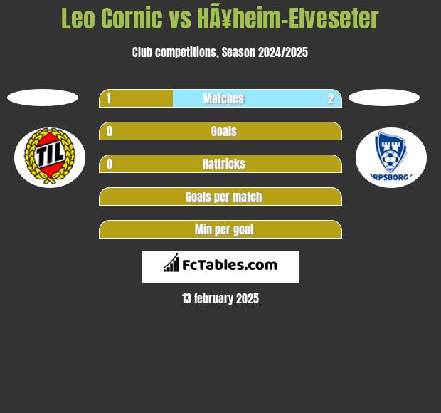 Leo Cornic vs HÃ¥heim-Elveseter h2h player stats