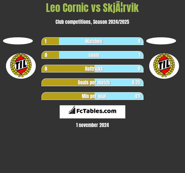 Leo Cornic vs SkjÃ¦rvik h2h player stats