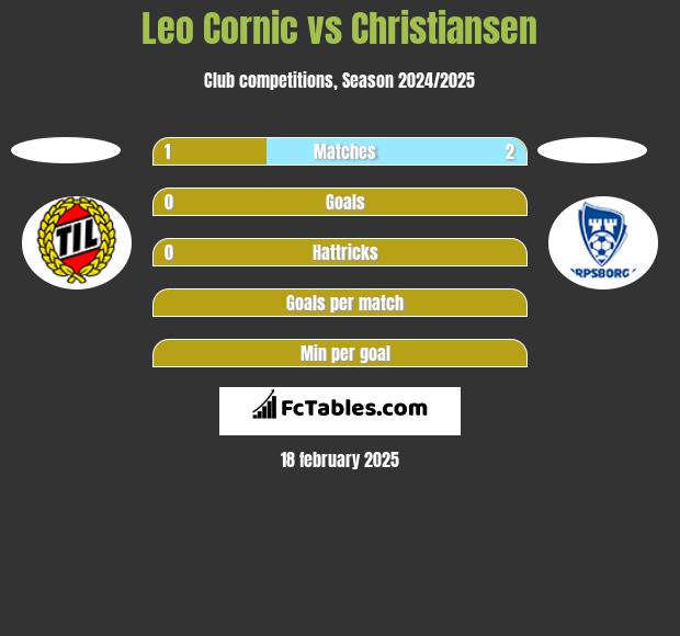 Leo Cornic vs Christiansen h2h player stats