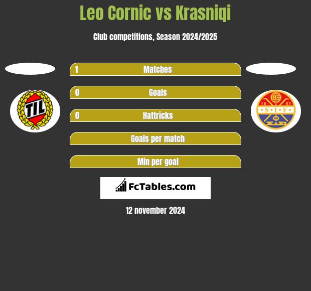 Leo Cornic vs Krasniqi h2h player stats