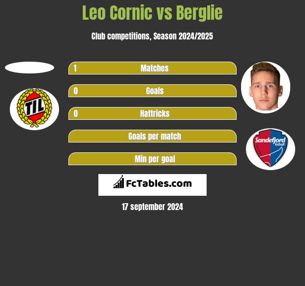 Leo Cornic vs Berglie h2h player stats