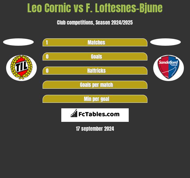 Leo Cornic vs F. Loftesnes-Bjune h2h player stats