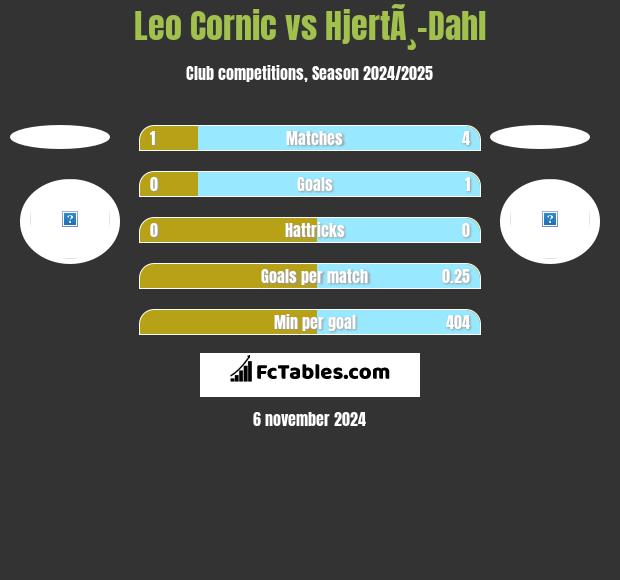 Leo Cornic vs HjertÃ¸-Dahl h2h player stats