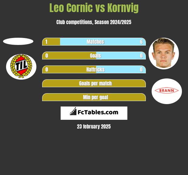 Leo Cornic vs Kornvig h2h player stats