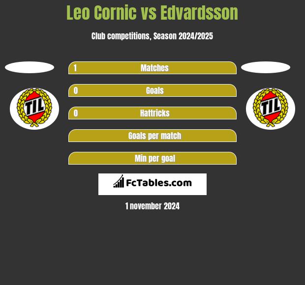 Leo Cornic vs Edvardsson h2h player stats