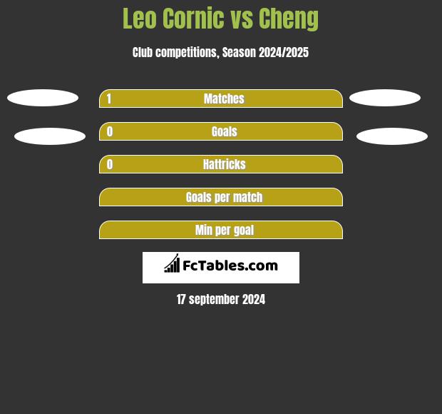 Leo Cornic vs Cheng h2h player stats