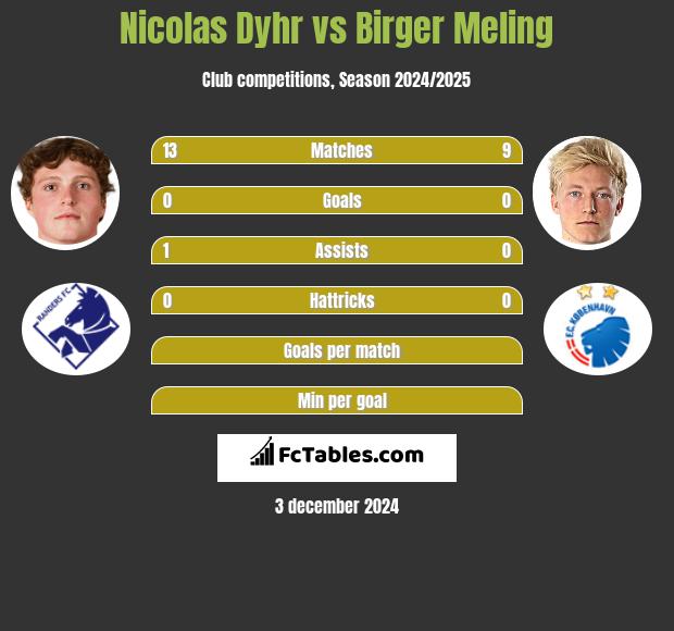 Nicolas Dyhr vs Birger Meling h2h player stats