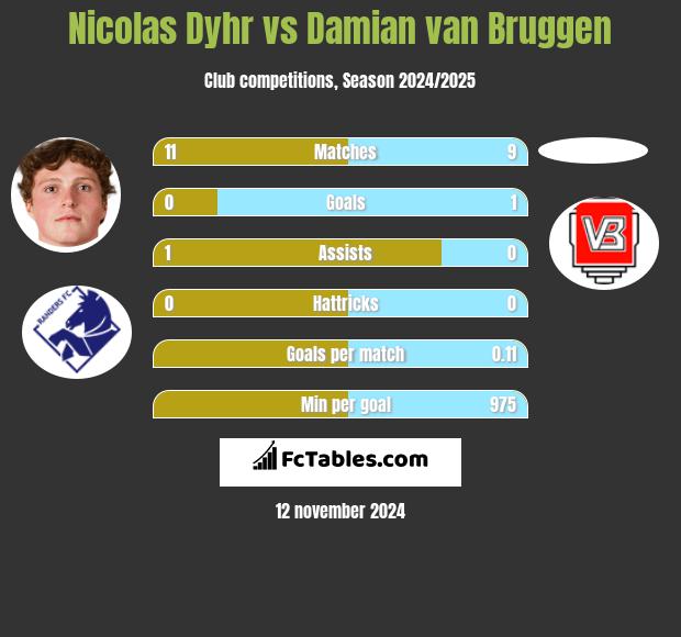 Nicolas Dyhr vs Damian van Bruggen h2h player stats