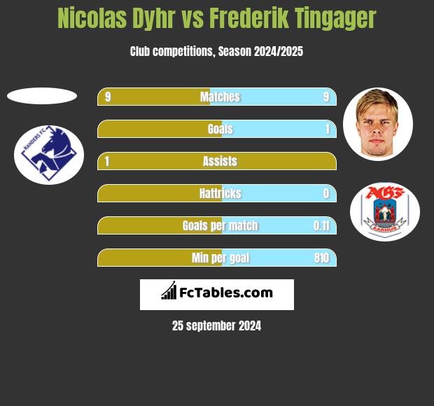 Nicolas Dyhr vs Frederik Tingager h2h player stats