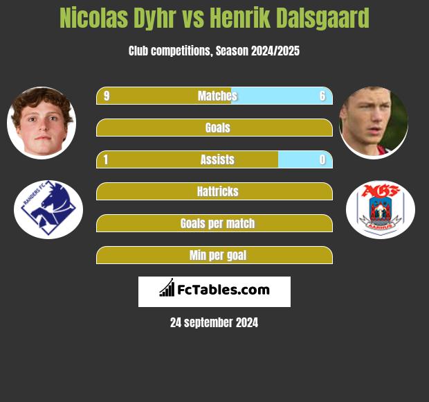 Nicolas Dyhr vs Henrik Dalsgaard h2h player stats