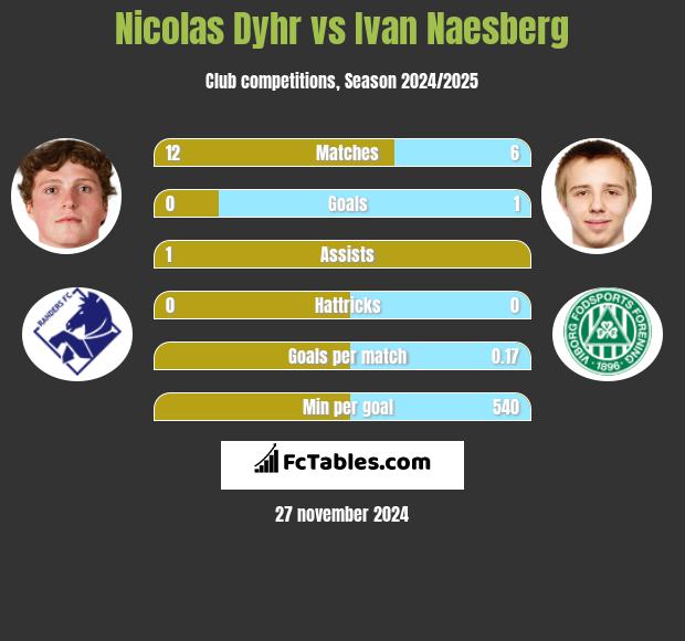 Nicolas Dyhr vs Ivan Naesberg h2h player stats