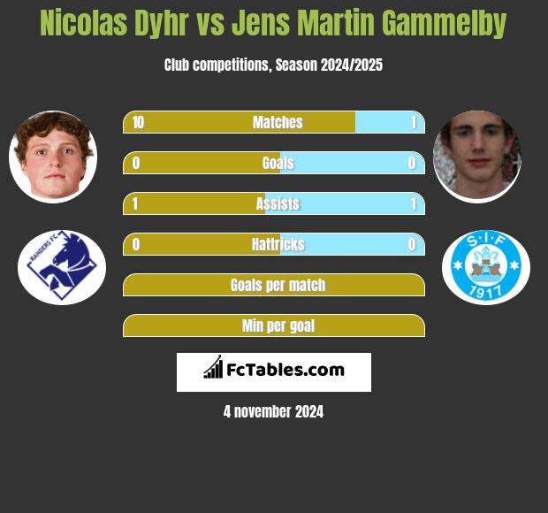 Nicolas Dyhr vs Jens Martin Gammelby h2h player stats