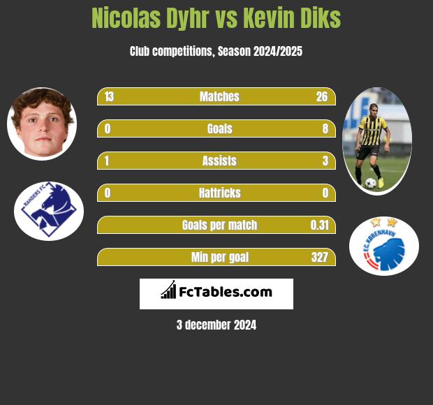 Nicolas Dyhr vs Kevin Diks h2h player stats