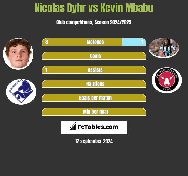 Nicolas Dyhr vs Kevin Mbabu h2h player stats