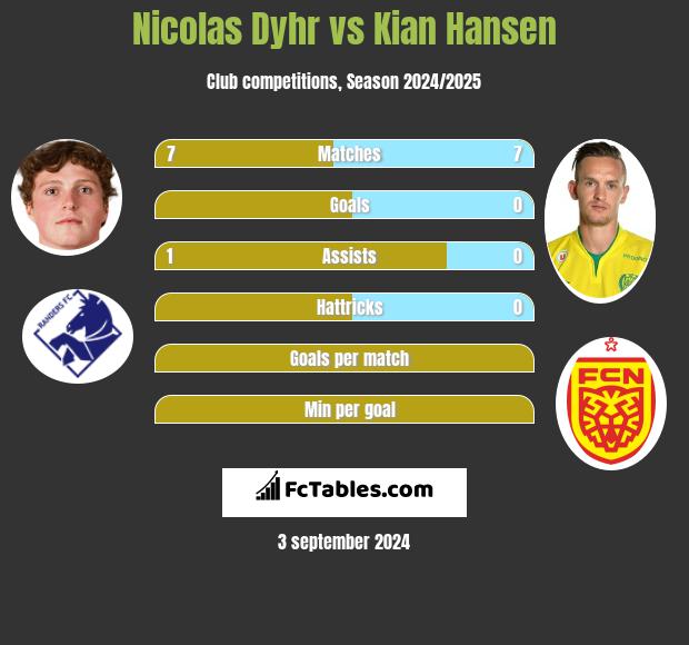 Nicolas Dyhr vs Kian Hansen h2h player stats