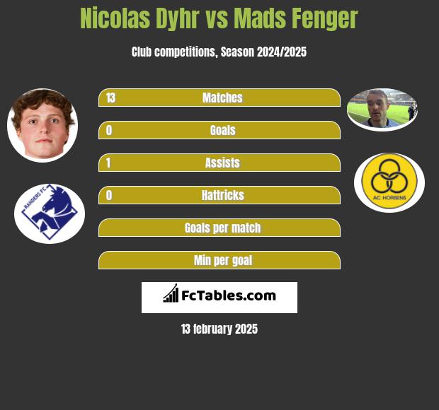 Nicolas Dyhr vs Mads Fenger h2h player stats