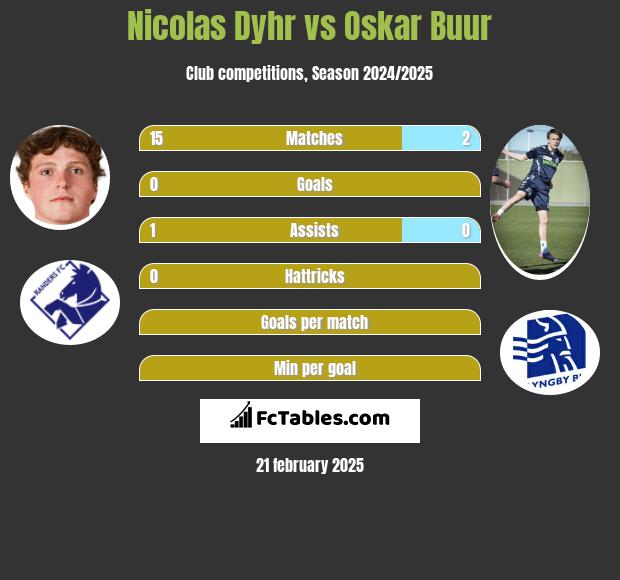 Nicolas Dyhr vs Oskar Buur h2h player stats