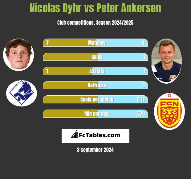 Nicolas Dyhr vs Peter Ankersen h2h player stats