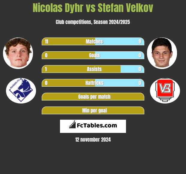 Nicolas Dyhr vs Stefan Velkov h2h player stats