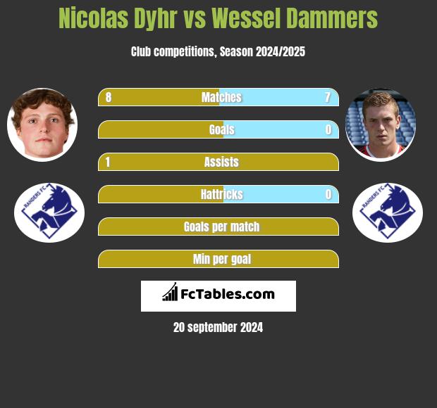 Nicolas Dyhr vs Wessel Dammers h2h player stats