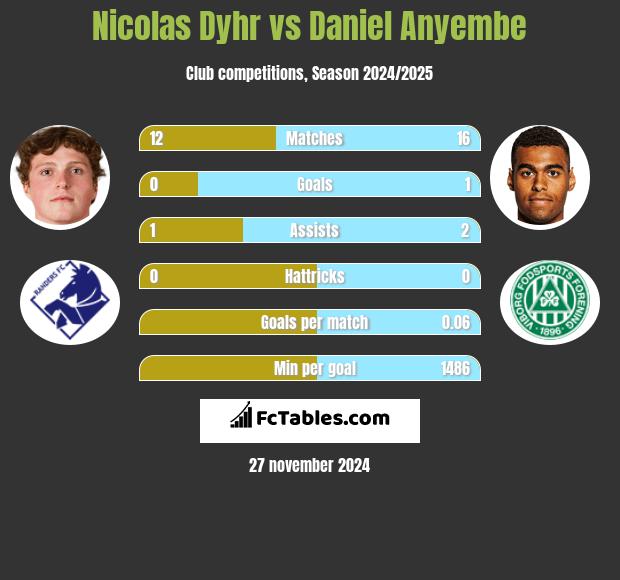 Nicolas Dyhr vs Daniel Anyembe h2h player stats