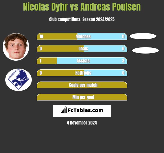 Nicolas Dyhr vs Andreas Poulsen h2h player stats