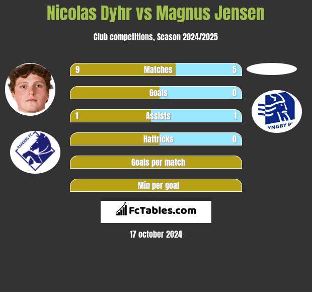 Nicolas Dyhr vs Magnus Jensen h2h player stats