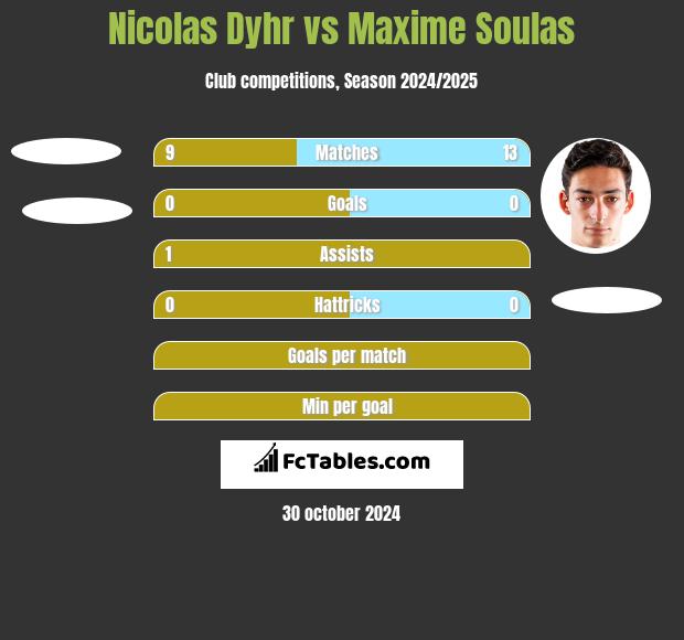 Nicolas Dyhr vs Maxime Soulas h2h player stats