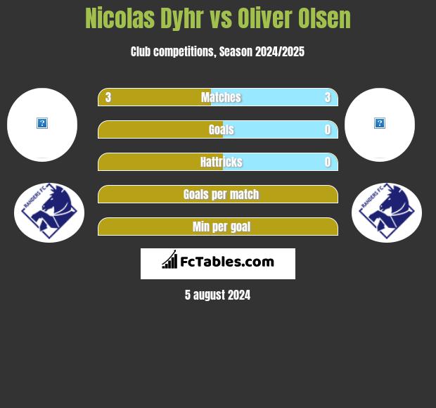 Nicolas Dyhr vs Oliver Olsen h2h player stats