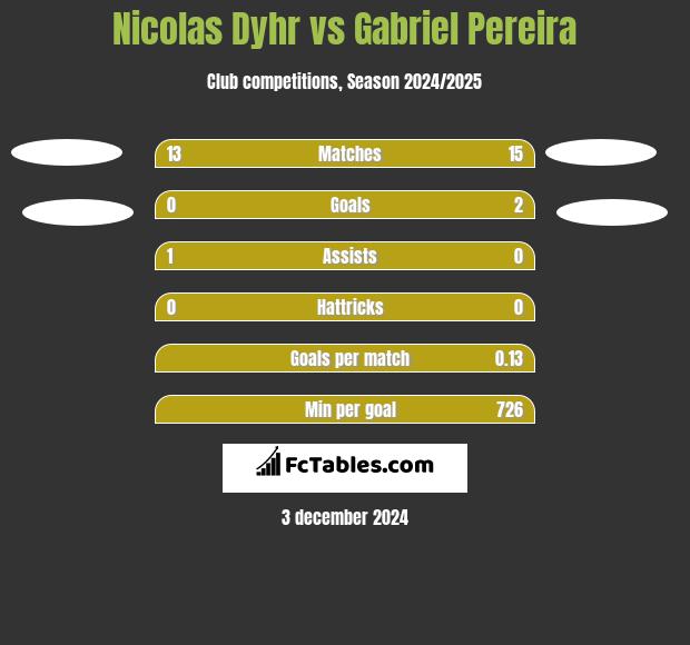 Nicolas Dyhr vs Gabriel Pereira h2h player stats