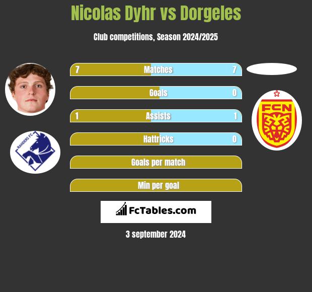 Nicolas Dyhr vs Dorgeles h2h player stats