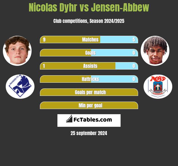 Nicolas Dyhr vs Jensen-Abbew h2h player stats