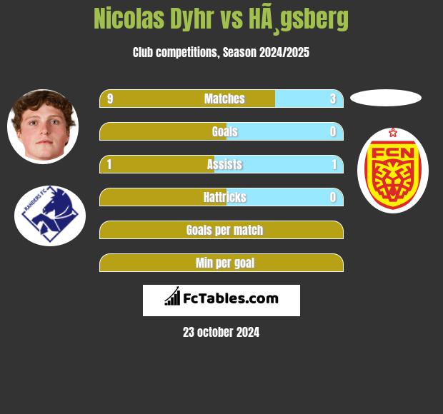 Nicolas Dyhr vs HÃ¸gsberg h2h player stats