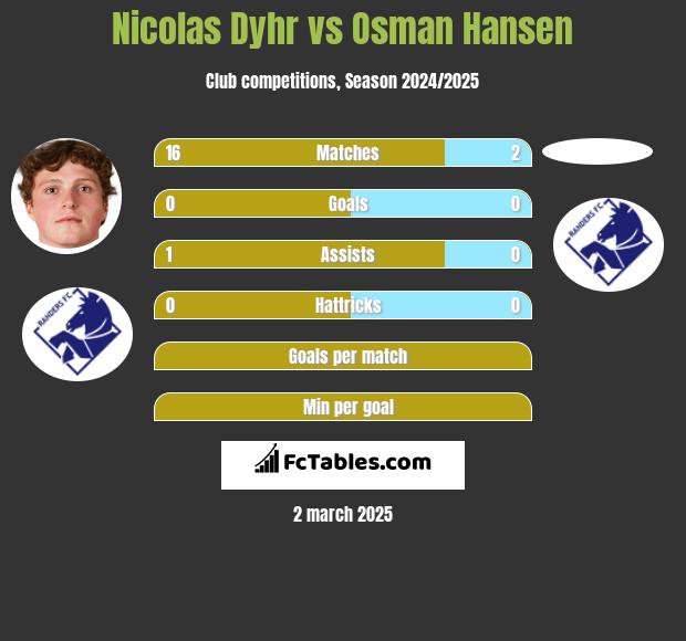 Nicolas Dyhr vs Osman Hansen h2h player stats