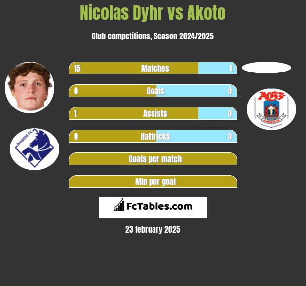 Nicolas Dyhr vs Akoto h2h player stats