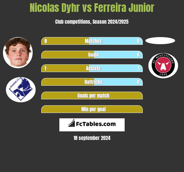 Nicolas Dyhr vs Ferreira Junior h2h player stats