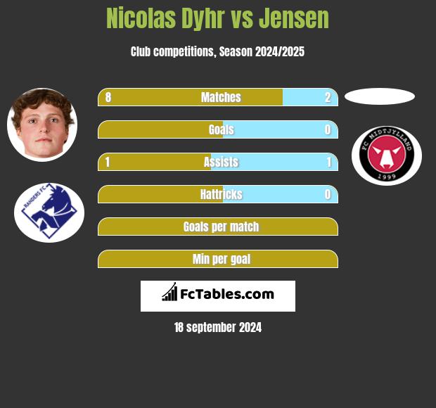 Nicolas Dyhr vs Jensen h2h player stats