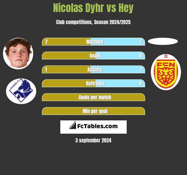 Nicolas Dyhr vs Hey h2h player stats