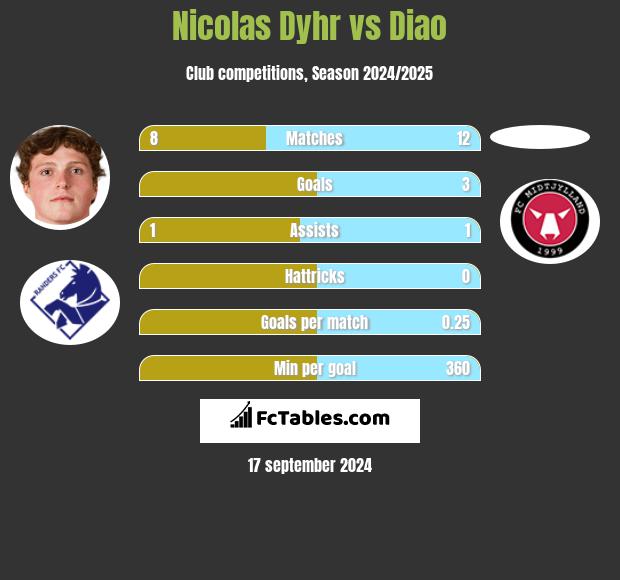 Nicolas Dyhr vs Diao h2h player stats